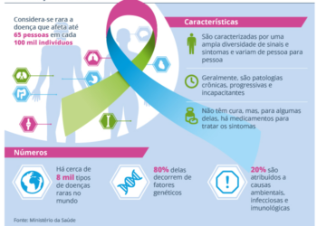 Sessão Solene do Congresso Nacional marca o Dia Mundial das Doenças Raras