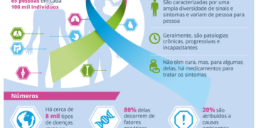 Sessão Solene do Congresso Nacional marca o Dia Mundial das Doenças Raras